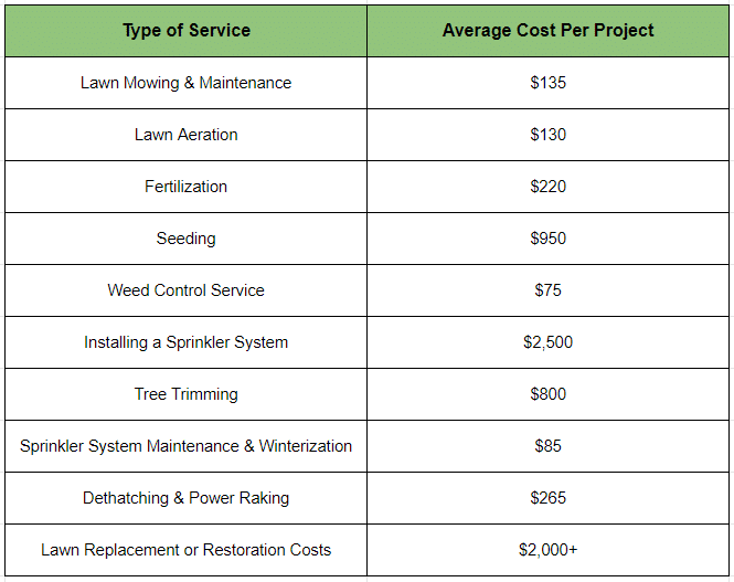 Yard Care Chart