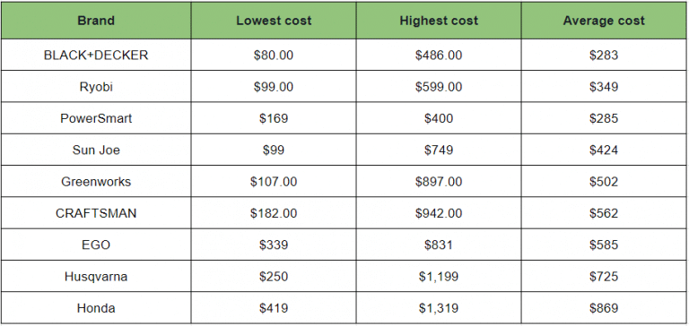 How Much Does A Lawn Mower Cost Eden Lawn Care And Snow Removal